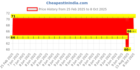 robu.in PL2303 PL2303HX USB To TTL(Serial) Converter Module – 5 Pin Price History Graph from 25 Feb 2025 to 7 Oct 2025