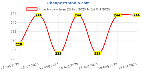 robu.in PL2303HXD 6Pin USB TTL RS232 Convert Serial Cable Price History Graph from 25 Feb 2025 to 13 Oct 2025