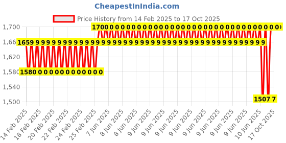 robu.in PLANTOWER PM5003 Gas sensor UART Price History Graph from 14 Feb 2025 to 15 Oct 2025
