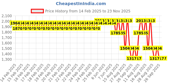 robu.in PLANTOWER PMS1003 Gas sensor UART Price History Graph from 14 Feb 2025 to 23 Nov 2025