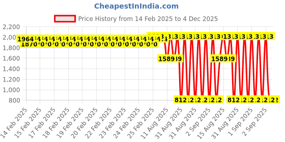 robu.in PLANTOWER PMS3003 Gas sensor UART Price History Graph from 14 Feb 2025 to 4 Dec 2025