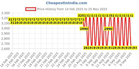 robu.in PLANTOWER PMS6003 Gas sensor UART Price History Graph from 14 Feb 2025 to 25 Nov 2025