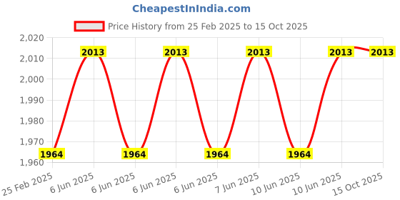 robu.in PLANTOWER PMS7003 Gas sensor UART Price History Graph from 25 Feb 2025 to 14 Oct 2025