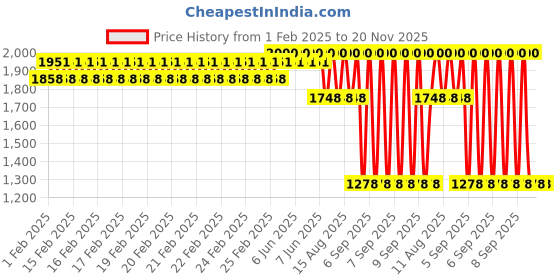 robu.in PLANTOWER PMS7003MT Gas Sensor UART Price History Graph from 1 Feb 2025 to 20 Nov 2025