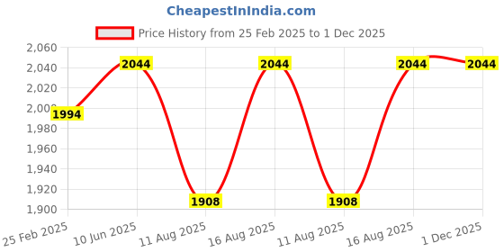 robu.in PLANTOWER PMS7003T Temperature & Humidity sensor Price History Graph from 25 Feb 2025 to 1 Dec 2025