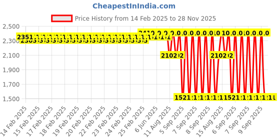 robu.in PLANTOWER PMSA003-A Gas sensor UART Price History Graph from 14 Feb 2025 to 28 Nov 2025