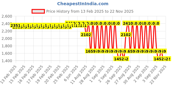 robu.in PLANTOWER PMSA003-C Gas sensor UART Price History Graph from 13 Feb 2025 to 21 Nov 2025