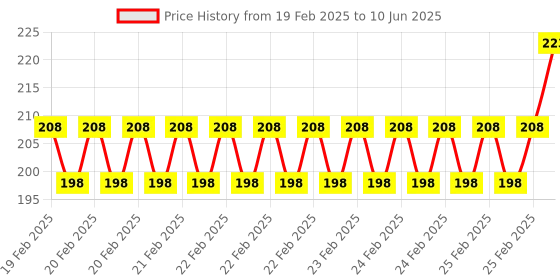 robu.in Plastic ABS Case Box for Raspberry Pi 3 A+ Model with Ventilation Price History Graph from 19 Feb 2025 to 10 Jun 2025