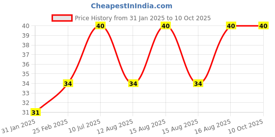 robu.in Plastic Covered Battery Cell Holder For 3 X AA Battery with On/Off Switch Price History Graph from 31 Jan 2025 to 9 Oct 2025