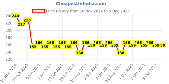 robu.in Plastic GPS Antenna Foldable Mount Holder Price History Graph from 18 Nov 2024 to 5 Dec 2025