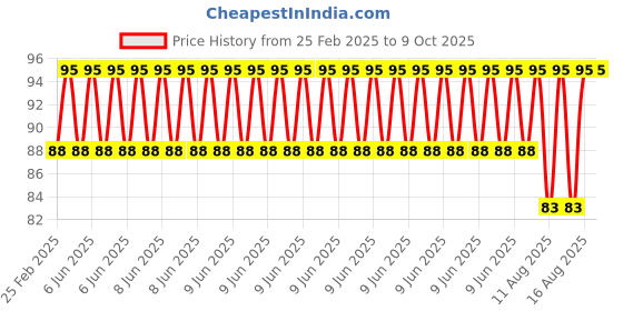 robu.in Plastic Shaft Crown Differential Gears DIY assorted kit – 11 kinds Price History Graph from 25 Feb 2025 to 9 Oct 2025