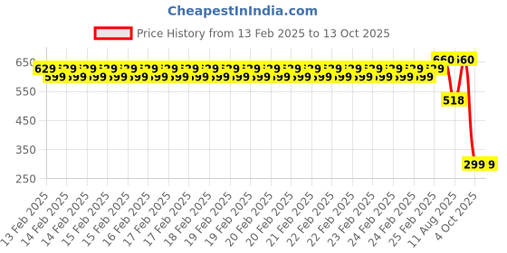 robu.in Platform Sticker for CR-10S PRO and CR-X 310×320×1mm Price History Graph from 13 Feb 2025 to 12 Oct 2025
