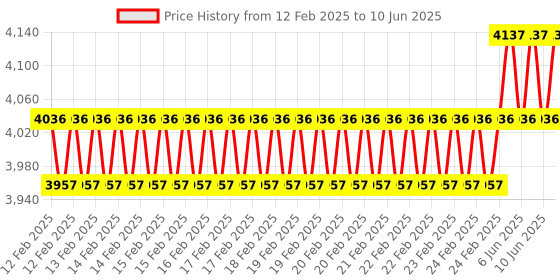 robu.in PLC Programmable Controller DC 24V Relay Module FX2N-20MR with Base Industrial Control Board Price History Graph from 12 Feb 2025 to 10 Jun 2025