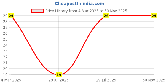 robu.in PLEA67BBA2R2M-1PT00-TDK-2.2uH ±20% 600mA 620mΩ 0402 Inductors (SMD) ROHS Price History Graph from 4 Mar 2025 to 30 Nov 2025