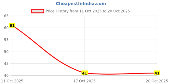 robu.in PLF1C471MDO1TD-Nichicon-16V Polymer 9mΩ 6.1A@100kHz Plugin,D10xL13mm Polymer Aluminum Capacitors ROHS Price History Graph from 11 Oct 2025 to 20 Oct 2025