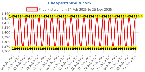 robu.in Plusivo 18AWG Hook up Wire Kit – 600V Pre-Tinned Stranded Silicon Wire of 6 Colors x 5M Price History Graph from 14 Feb 2025 to 24 Nov 2025