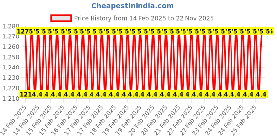 robu.in Plusivo 20AWG Hook up Wire Kit – 600V Pre-Tinned Stranded Silicon Wire of 6 Colors x 7M Price History Graph from 14 Feb 2025 to 22 Nov 2025