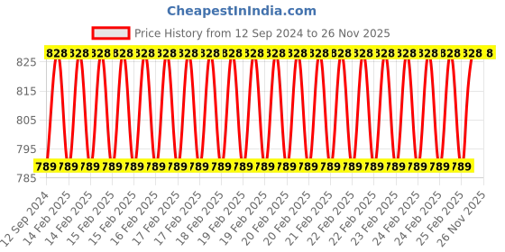 robu.in Plusivo 24AWG Hook up Wire Kit – 600V Pre-Tinned Stranded Silicon Wire of 6 Colors x 9M Price History Graph from 12 Sep 2024 to 26 Nov 2025