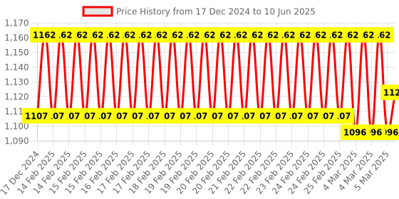 robu.in Plusivo CL201-A Digital Clamp Meter T-RMS 1999 Counts Price History Graph from 17 Dec 2024 to 10 Jun 2025