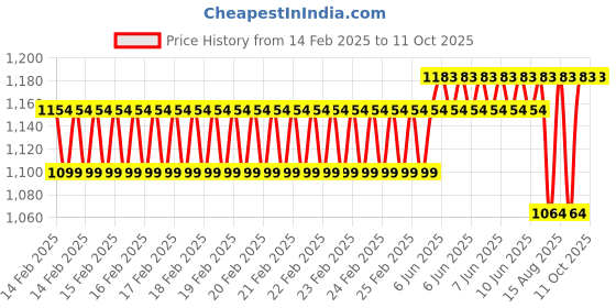 robu.in Plusivo Digital Display Multimeter + Test Leads Price History Graph from 14 Feb 2025 to 10 Oct 2025