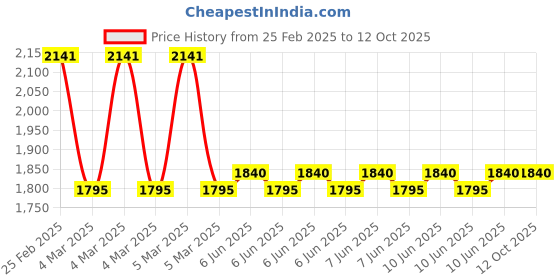 robu.in Plusivo Digital Multimeter DM301B Price History Graph from 25 Feb 2025 to 12 Oct 2025