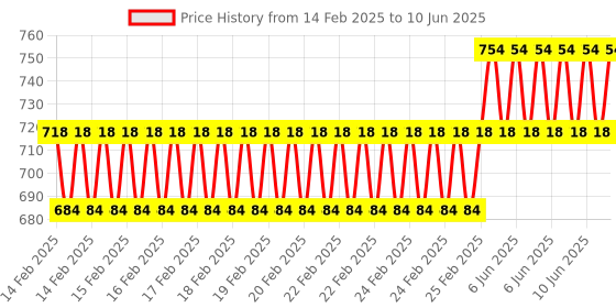 robu.in Plusivo Digital Multimeter with Backlight Price History Graph from 14 Feb 2025 to 10 Jun 2025