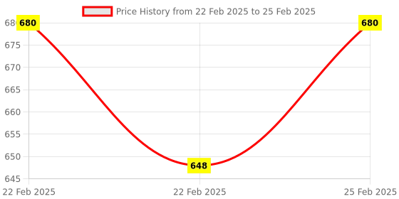 robu.in Plusivo Electronics Component Starter Kit Price History Graph from 22 Feb 2025 to 25 Feb 2025