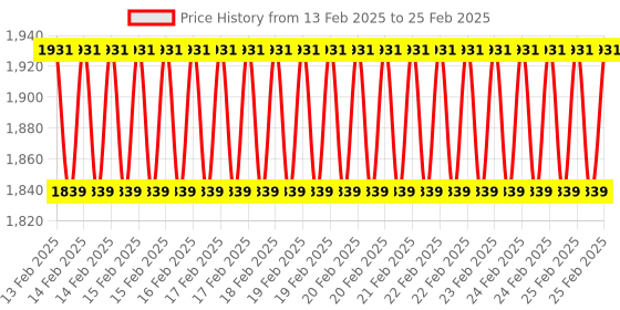 robu.in Plusivo Pi 4 Super Starter Kit without Raspberry Pi Price History Graph from 13 Feb 2025 to 25 Feb 2025