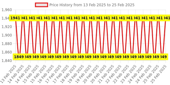 robu.in Plusivo Pi Zero W Super Starter Kit without Raspberry Pi Zero WH and without NOOBs – EU and UK interchangeable plug Price History Graph from 13 Feb 2025 to 25 Feb 2025