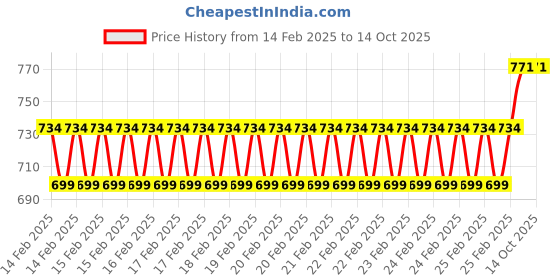 robu.in Plusivo Solder Wire (0.6mm, 100g) and Rosin Paste Flux for PCB Electrical Soldering Price History Graph from 14 Feb 2025 to 14 Oct 2025