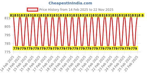 robu.in Plusivo Solder Wire (0.8mm, 100g) and Rosin Paste Flux for PCB Electrical Soldering Price History Graph from 14 Feb 2025 to 22 Nov 2025