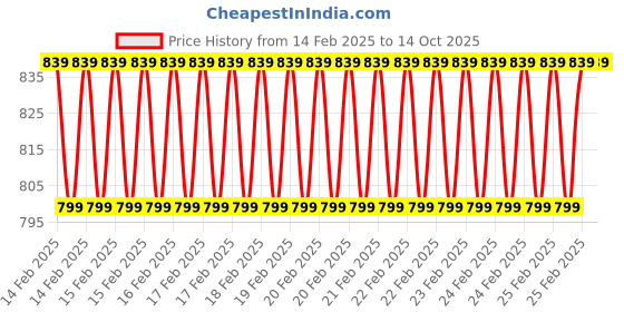 robu.in Plusivo Solder Wire (1mm, 100g) and Rosin Paste Flux for PCB Electrical Soldering Price History Graph from 14 Feb 2025 to 14 Oct 2025