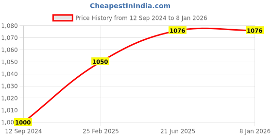robu.in Plusivo Soldering Iron Kit For Electronics Price History Graph from 12 Sep 2024 to 5 Jan 2026