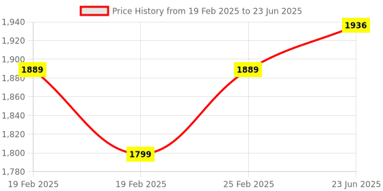 robu.in Plusivo Soldering Iron Kit with Digital Multi-meter V5 (EU Plug) Price History Graph from 19 Feb 2025 to 23 Jun 2025