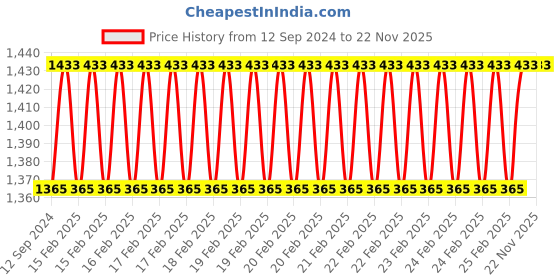 robu.in Plusivo Soldering Kit With Diagonal Wire Cutter Price History Graph from 12 Sep 2024 to 22 Nov 2025