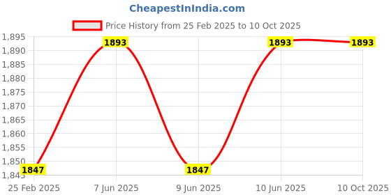 robu.in Plusivo Soldering Kit with Multimeter (EU Plug) Price History Graph from 25 Feb 2025 to 10 Oct 2025