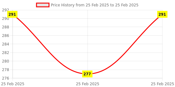 robu.in Plusivo UNO R3 Development Board (ATmega328p and CH340) + Cable Price History Graph from 25 Feb 2025 to 25 Feb 2025