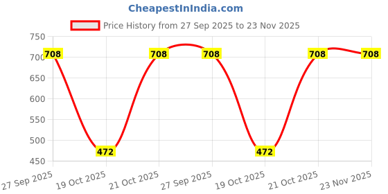 robu.in PM2120-102K-RC 2118 – High Current SMD Power Inductors Price History Graph from 27 Sep 2025 to 23 Nov 2025
