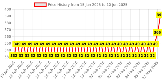robu.in PM2.5 GP2Y1010AU0F Dust Smoke Particle Sensor Price History Graph from 15 Jan 2025 to 10 Jun 2025