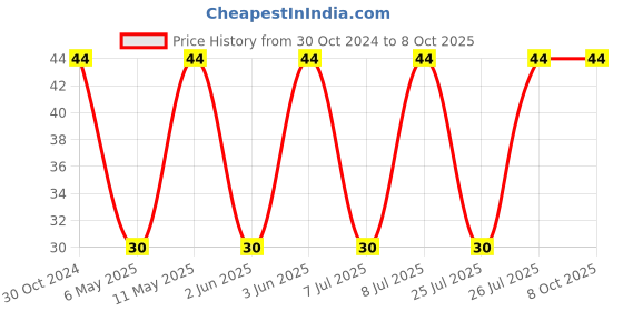 robu.in PM5022-331M-RC-BOURNS JW MILLER-Power Inductor (SMD), 330 µH, 1 A, Unshielded, 1.8 A Price History Graph from 30 Oct 2024 to 8 Oct 2025