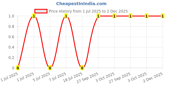 robu.in PMBT2222A,215-CN-ChipNobo-SOT-23 Bipolar (BJT) ROHS Price History Graph from 1 Jul 2025 to 2 Dec 2025
