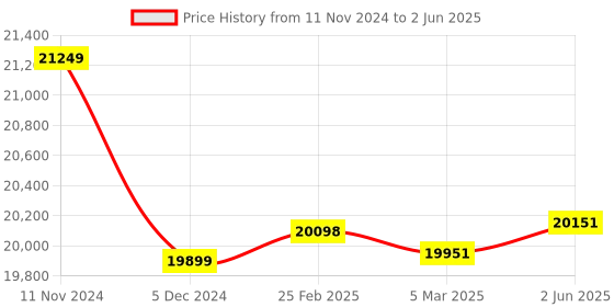 robu.in pmd Flexx2 3D Camera Development Kit Price History Graph from 11 Nov 2024 to 2 Jun 2025