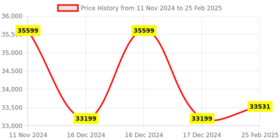 robu.in pmd Flexx2 VGA 3D Camera Development Kit Price History Graph from 11 Nov 2024 to 25 Feb 2025