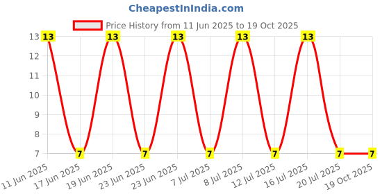 robu.in PMEG10010ELRX-NEXPERIA-PMEG10010ELRX-Schottky Rectifier, 100 V, 1 A, Single, SOD-123W, 2 Pins, 770 mV Price History Graph from 11 Jun 2025 to 19 Oct 2025