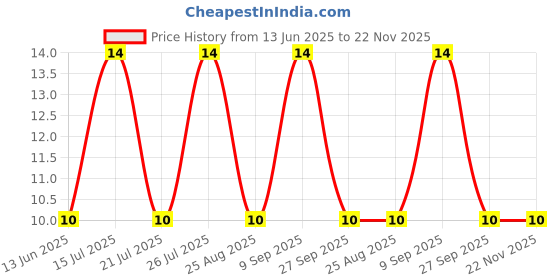 robu.in PMEG1030EJ,115-NEXPERIA-PMEG1030EJ,115-Schottky Rectifier, 10 V, 3 A, Single, SOD-323F, 2 Pins, 530 mV Price History Graph from 13 Jun 2025 to 22 Nov 2025