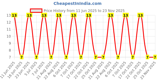 robu.in PMEG2010AEB,115-NEXPERIA-PMEG2010AEB,115-Schottky Rectifier, 20 V, 1 A, Single, SOD-523, 2 Pins, 620 mV Price History Graph from 11 Jun 2025 to 22 Nov 2025