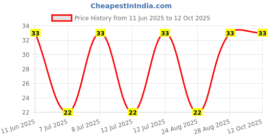 robu.in PMEG3050EP,115-NEXPERIA-PMEG3050EP,115-Schottky Rectifier, 30 V, 5 A, Single, SOD-128, 2 Pins, 360 mV Price History Graph from 11 Jun 2025 to 12 Oct 2025