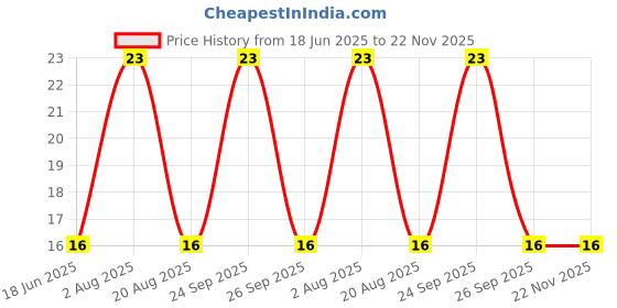 robu.in PMEG6010EXEX-NEXPERIA-PMEG6010EXEX-Schottky Rectifier, 60 V, 1 A, Single, CFP3-HP (SOD-123HP), 2 Pins, 530 mV Price History Graph from 18 Jun 2025 to 22 Nov 2025