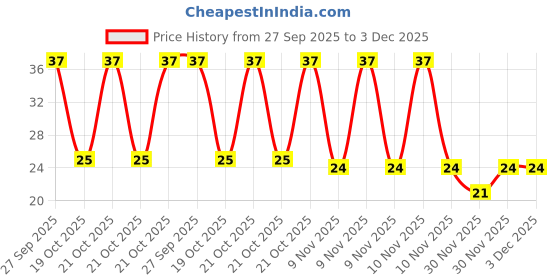 robu.in PMK105EC6226MV-F – TAIYO YUDEN – MLCC SMD Capacitor – 22UF, 2.5V, 0402( Pack of 1) Price History Graph from 27 Sep 2025 to 3 Dec 2025