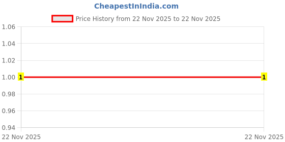 robu.in PMLL4148L115-Nexperia-75V Independent Type 1V@50mA 4ns 200mA MiniMELF Switching Diodes ROHS Price History Graph from 22 Nov 2025 to 22 Nov 2025
